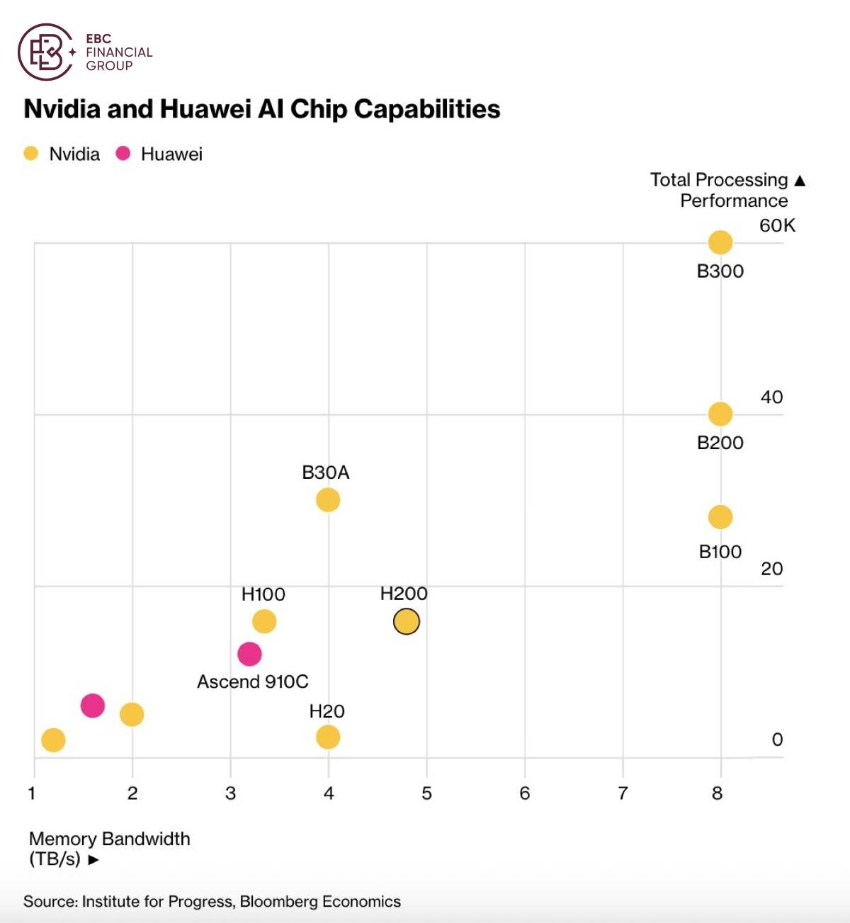EBC Markets Briefing | ​Nvidia's H200 reversal reshapes AI investment landscape