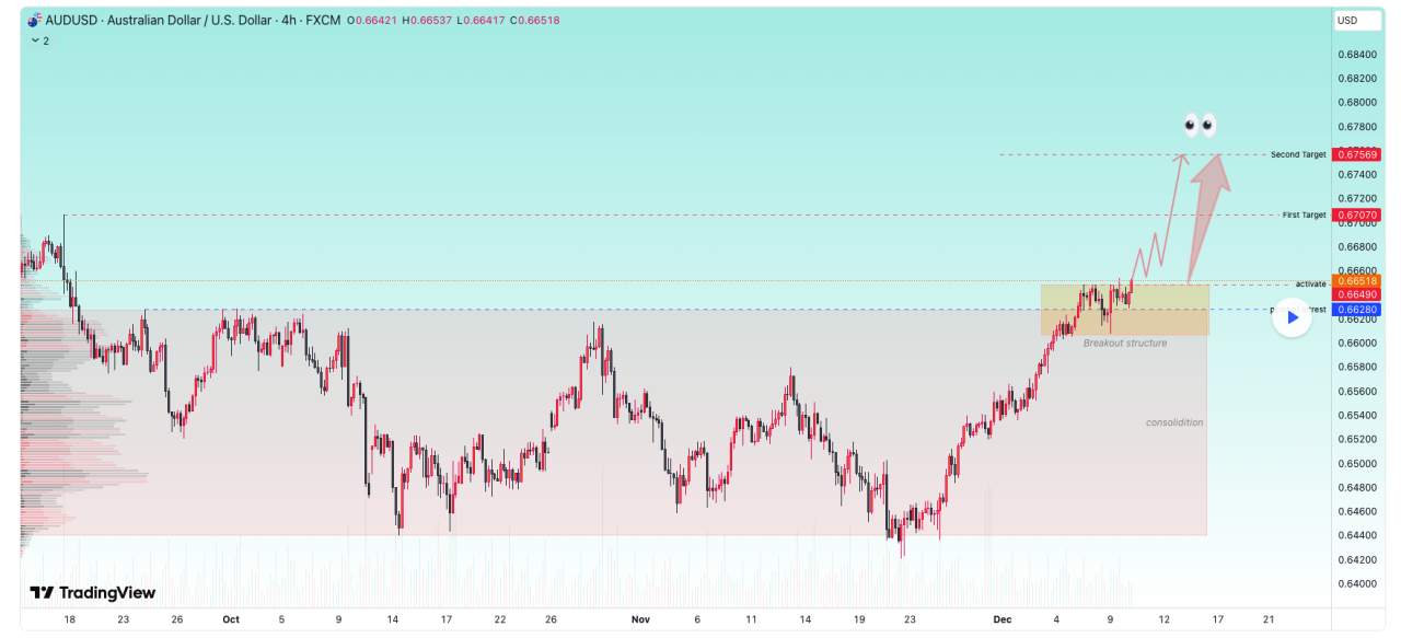 AUDUSD – Phân tích kỹ thuật H4