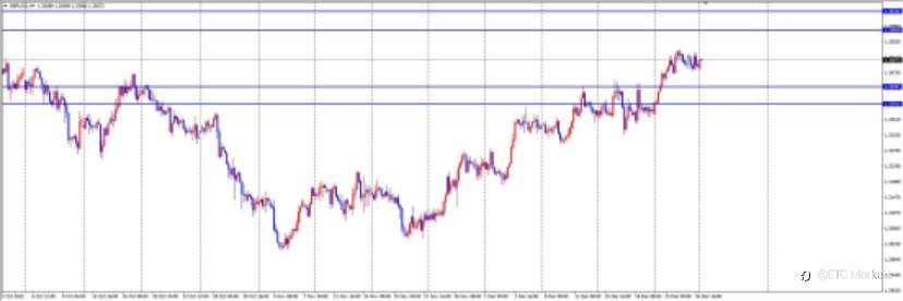 ETO Markets 每日汇评|镑日周线“七连阳”创纪录!多头狂欢中,月线收官暗藏杀机?