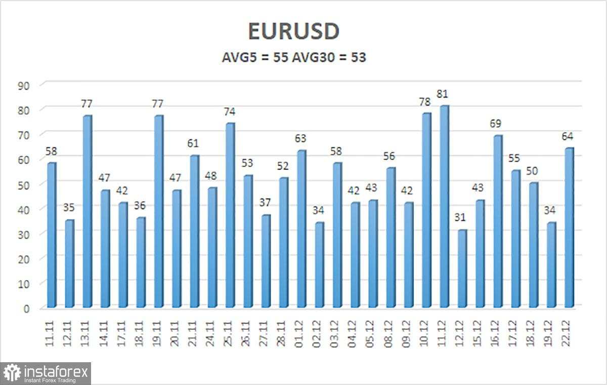 Gambaran Umum Pasangan EUR/USD. 23 Desember. Kejutan Natal dari Euro dan Pound