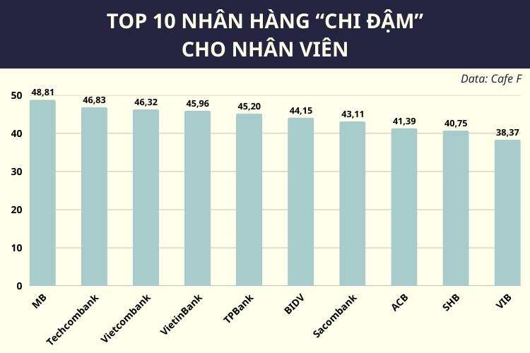 Xếp hạng khả năng “kiếm tiền” của nhân viên ngân hàng: VietinBank, BIDV không vào top 5 dù lợi nhuận khủng; nhân sự Vietcombank mang về 155 triệu/tháng mới lọt top 3