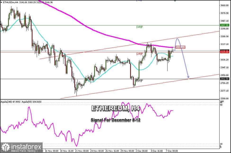Sinyal Trading untuk ETHEREUM pada 8-12 Desember 2025: jual di bawah $3.200 (21 SMA - 2/8 Murray)