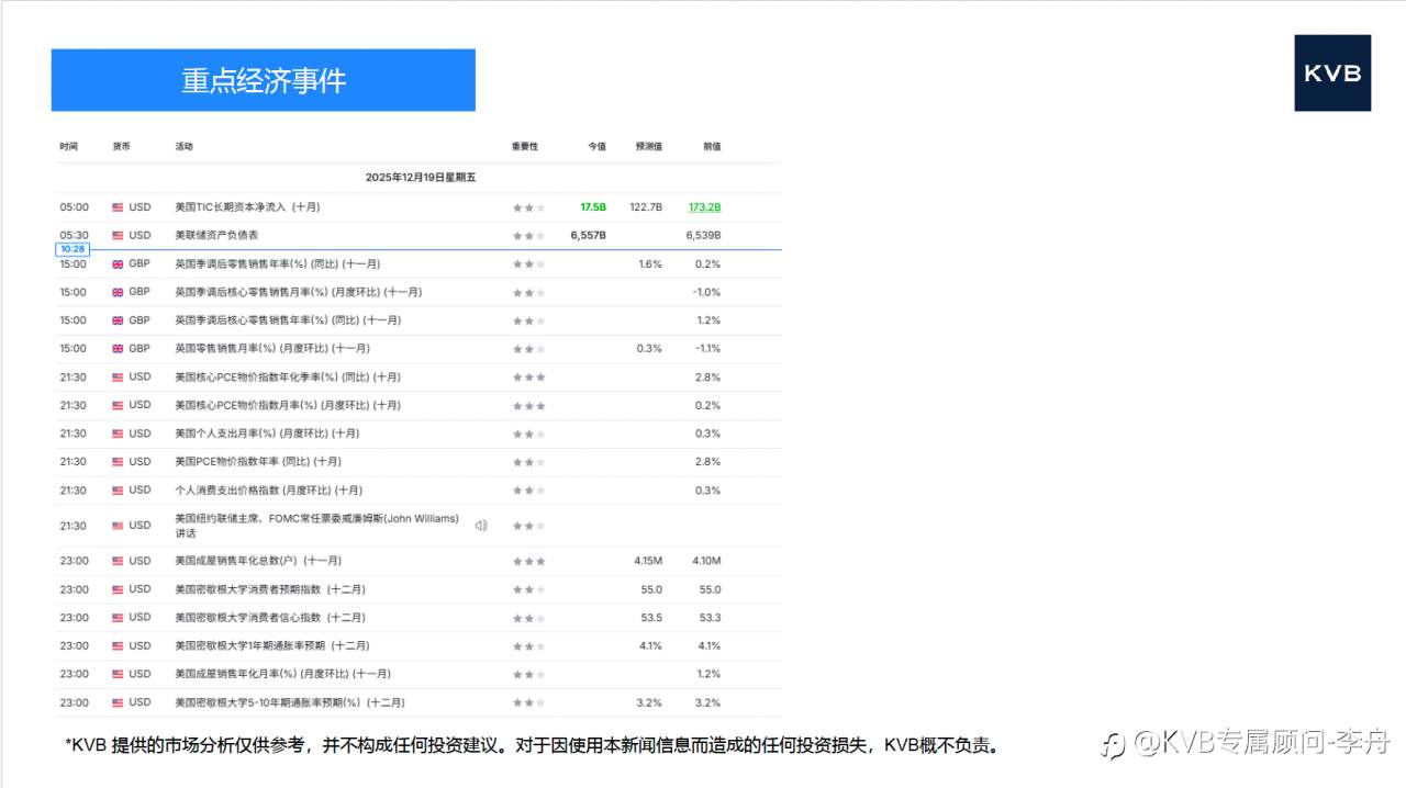 今日12.19 市场分析#Google GOOGL #Alibaba 9988 #LTC/USD #BNB/USD