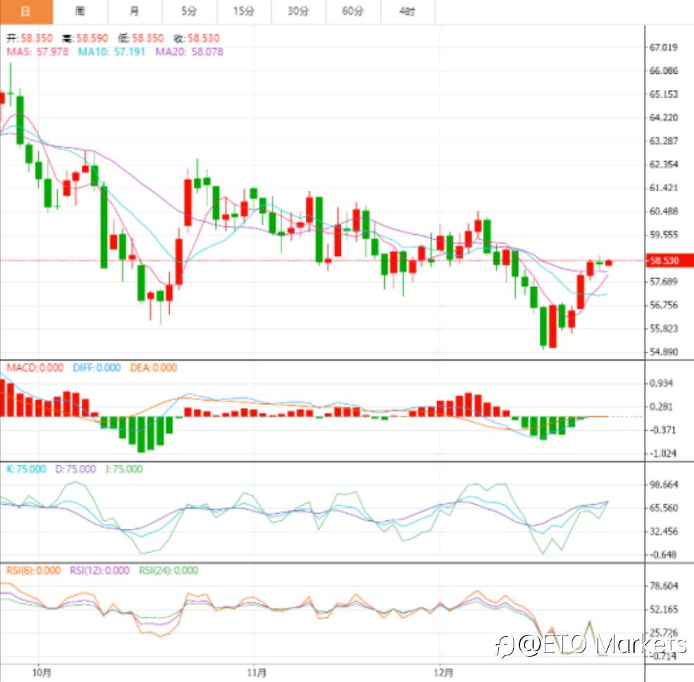 ETO Markets 市场洞察|小心!油市“超级过剩”风暴倒计时,2026年或迎终极谷底!