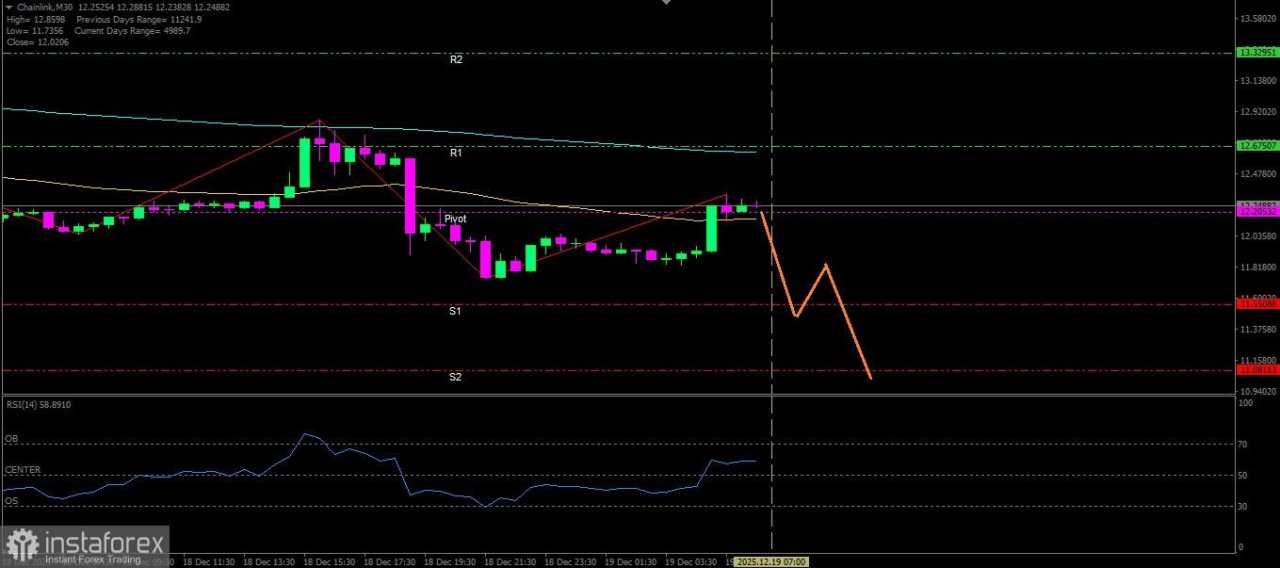 Dengan kondisi teknikal yang ada pada Chainlink hari ini berpotensi melemah turun ke level support terdekatnya