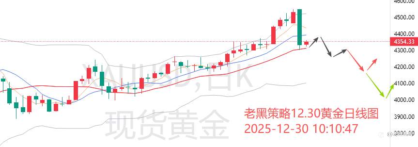 老黑策略：12.30外汇、黄金、原油分析策略
