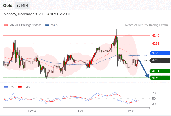 2025年12月8日-Trading Central每日策略午报