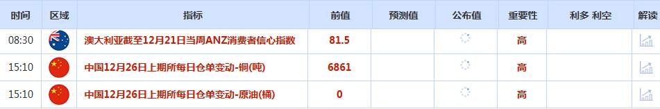 CWG资讯:因圣诞假期市场交投清淡,美元周三小幅整理,金价冲高后回落整理