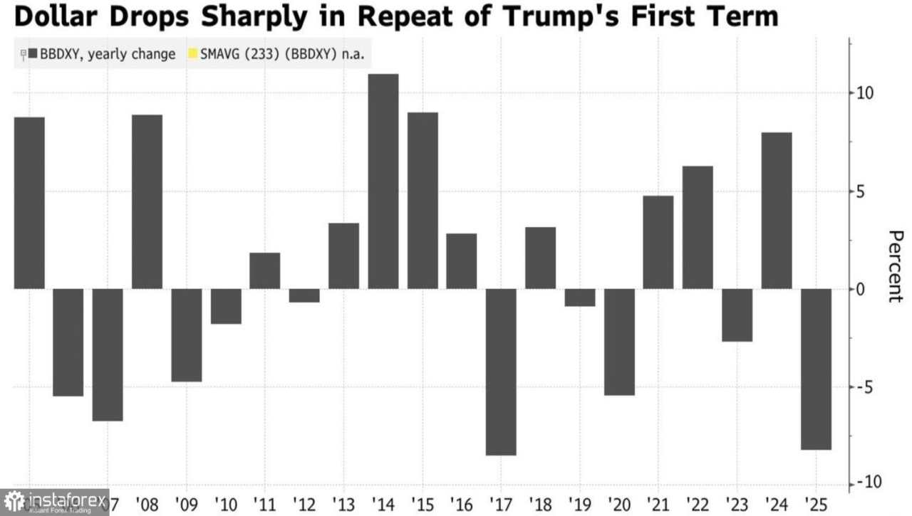 Dolar Mengulangi Jalurnya