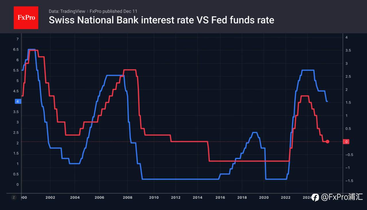 FxPro汇评:美元走势意外偏向鸽派