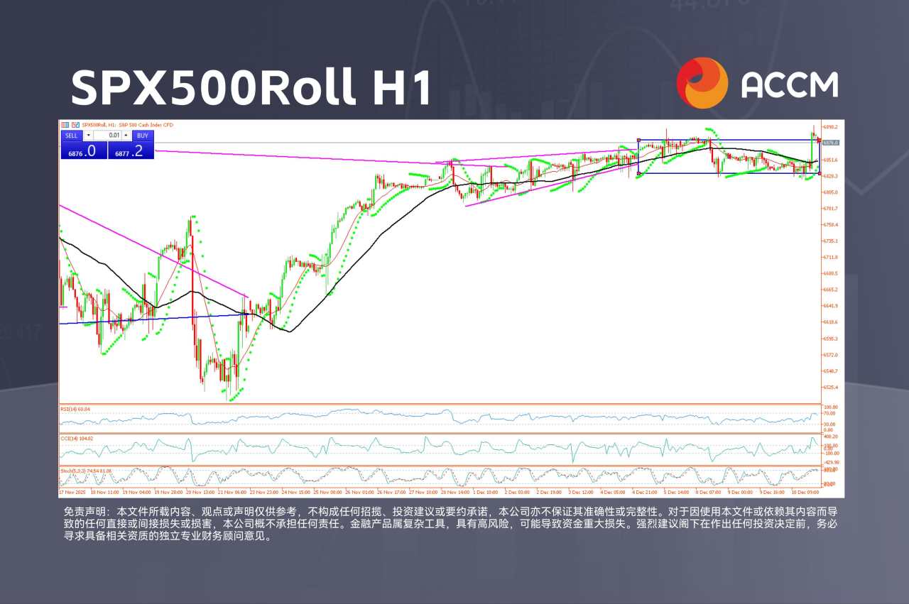 ACCM:美联储降息25个基点,美股上涨、美元回落