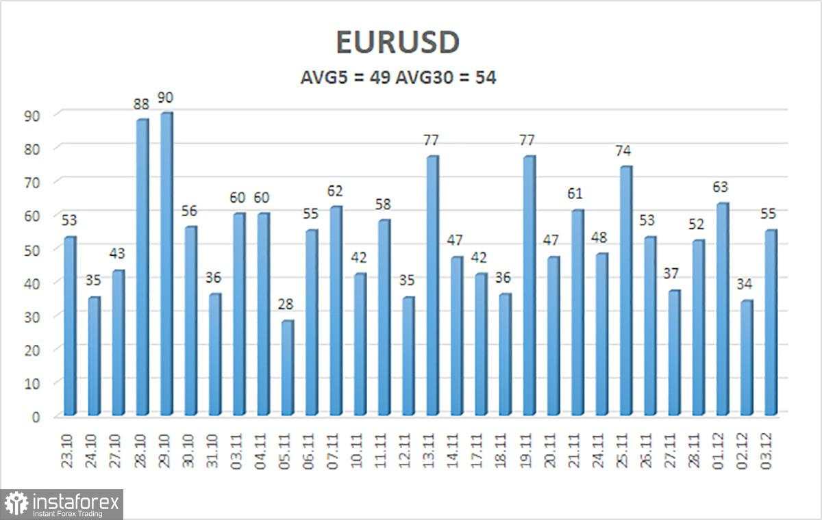 Gambaran Umum EUR/USD. 4 Desember. Nasib Pertemuan Fed Telah Diputuskan