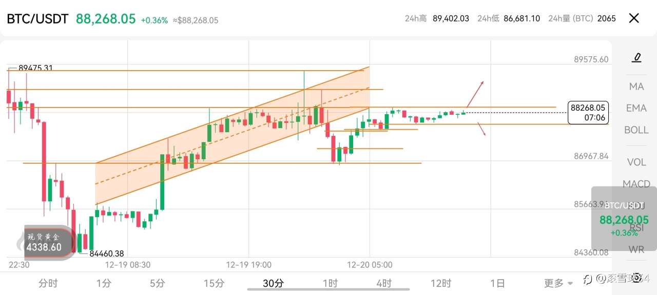 BTC从星期五到今天就是这样走的