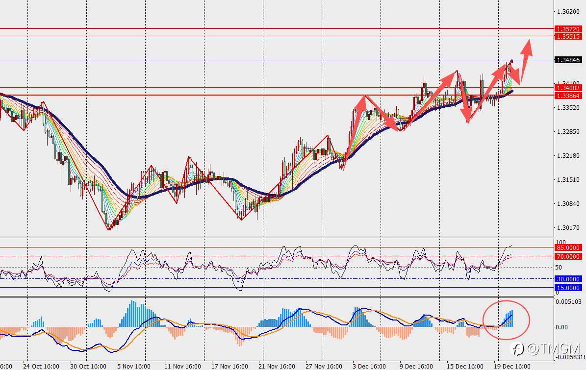 TMGM每日市场12月23日