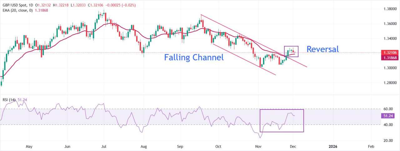 Pound Sterling Turun saat PM Inggris Starmer Mendukung Penurunan Suku Bunga