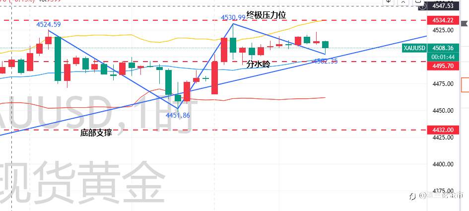 盟主论金市12.26晚间：午夜黄金突现诡异信号！4500关口拉锯战升级，现在追多还是等回调？