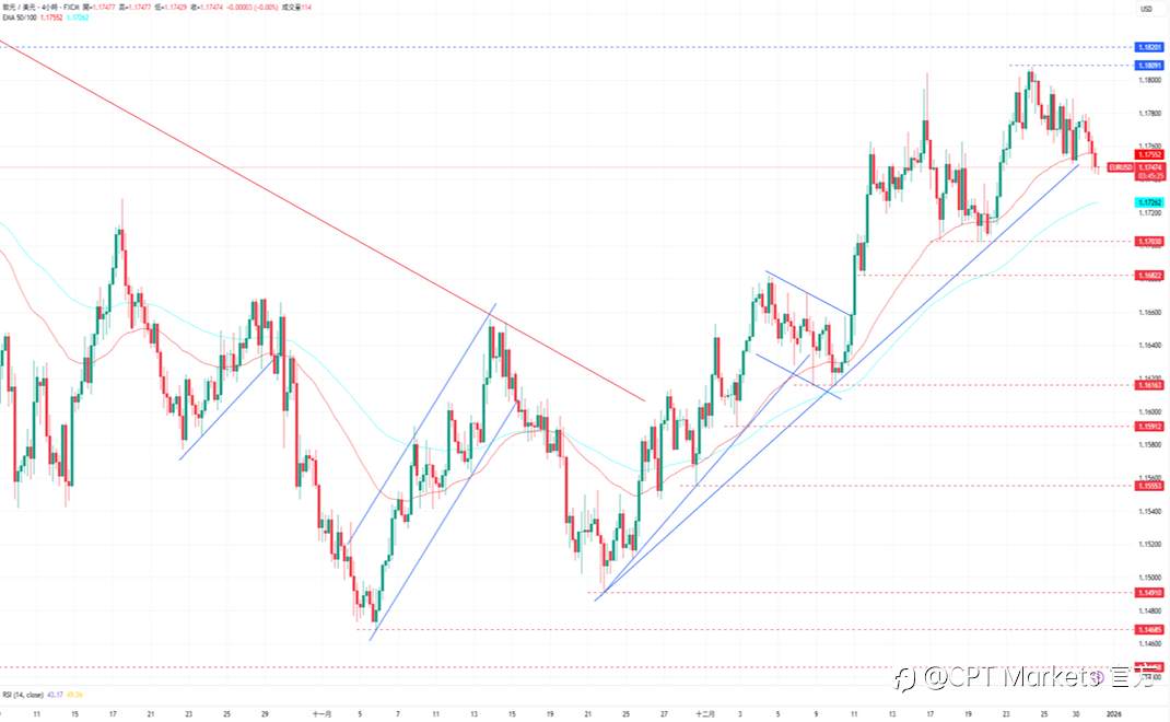 CPT Markets外汇评析：美元修正上涨趋势，未来降息策略仍存分歧！道琼指数前景仍偏看涨，市场预期一月利率不变！