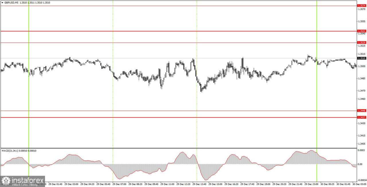 Bagaimana Rekomendasi Trading Pasangan Mata Uang GBP/USD pada 30 Desember? Kiat-kiat Sederhana dan Analisis Trading untuk Pemula