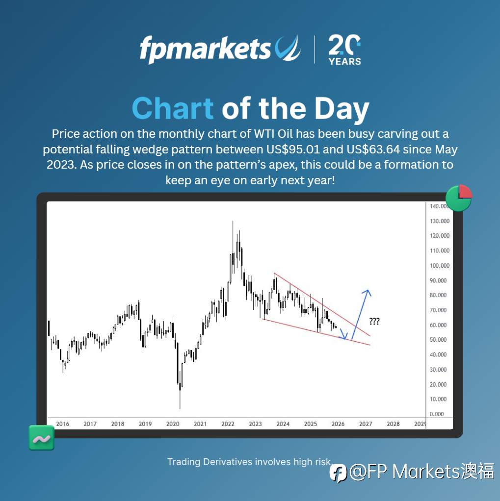 【FP Markets澳福】每日图表 WTI Oil