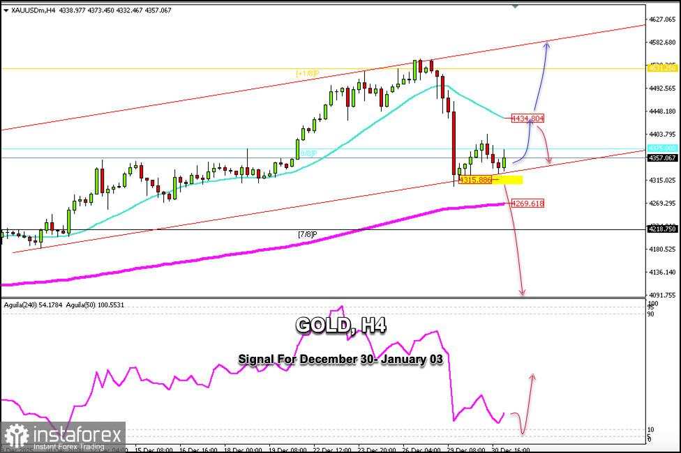 Sinyal Trading untuk EMAS pada 30-31 Desember 2025: beli di atas $4.325 (21 SMA - 0/8 Murray)