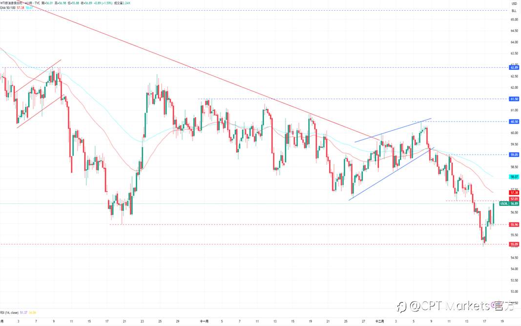 CPT Markets 黄金与原油评析:市场避险需求升温,黄金前景依旧看涨!油价反弹上涨,紧张局势提供短期支撑!