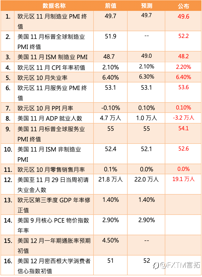 【FXTM富拓】美国ADP新增就业数据大幅下滑 Fed降息预期大幅攀升