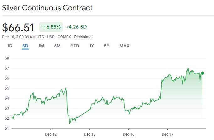 行业动态 | 现货银价飙逾 4% 创历史新高,金价逼近纪录高位,科技股动摇引发避险潮
