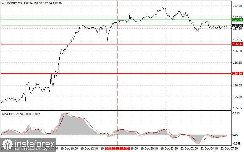USD/JPY: Kiat-kiat Trading Sederhana untuk Trader Pemula pada 22 Desember. Tinjauan Trading Forex