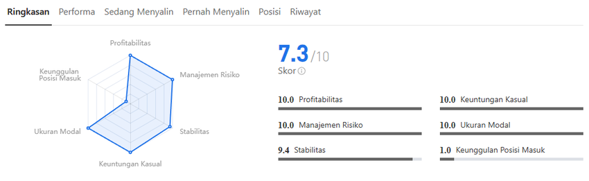 Win Rate 92%?! Signal Provider Belanda Ini Bikin Modal $20,000 Melejit Jadi $57,000+