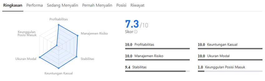 Win Rate 92%?! Signal Provider Belanda Ini Bikin Modal $20,000 Melejit Jadi $57,000+