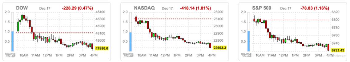 VSTAR每日美股行情(18/12/2025)
