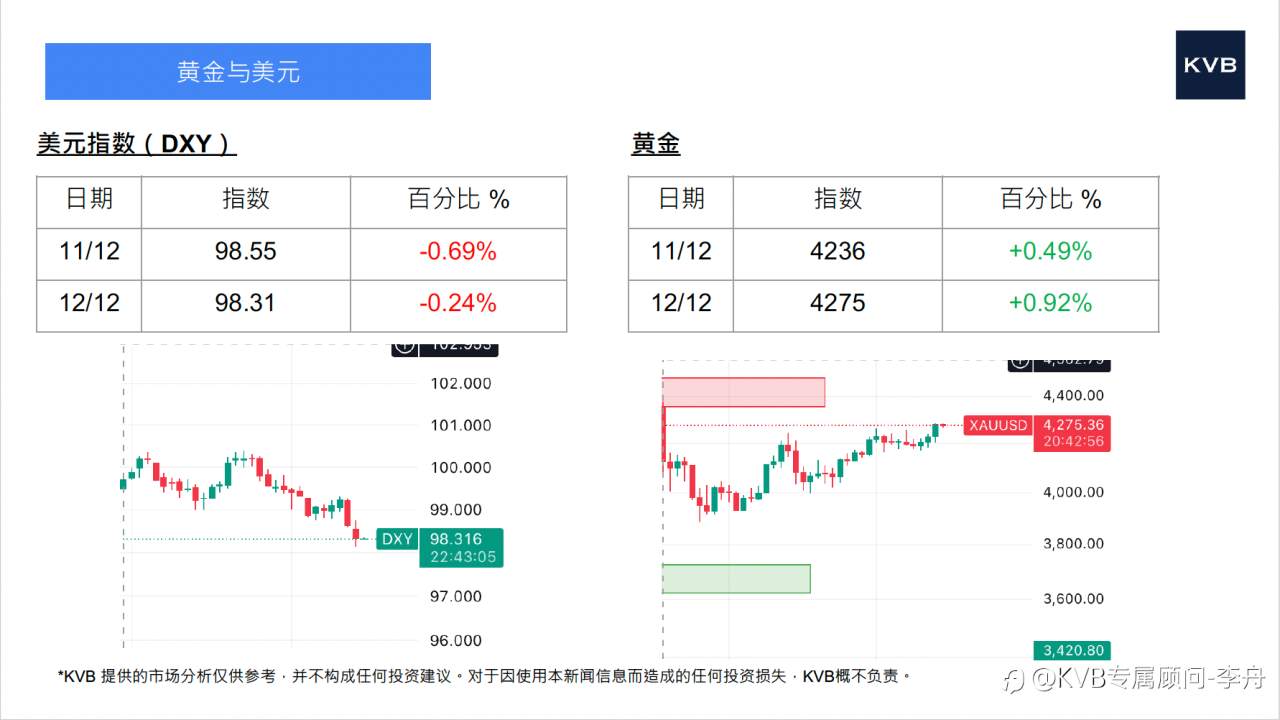 今日12.12 市场分析#Intel INTC #Google GOOGL #EUR/USD #BCH/USD
