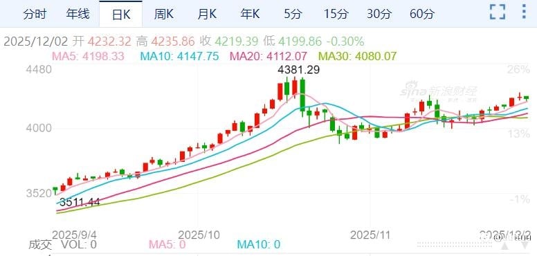 ZFX山海证券：剑指4300美元！金价升至六周来最高水平！