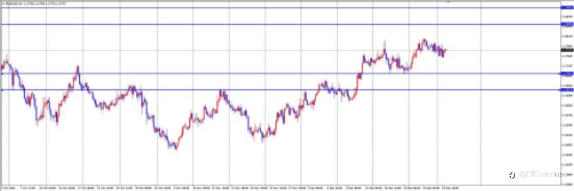 ETO Markets 每日汇评|多空鏖战1.177!欧元窄幅震荡,静待今夜纪要打破僵局!