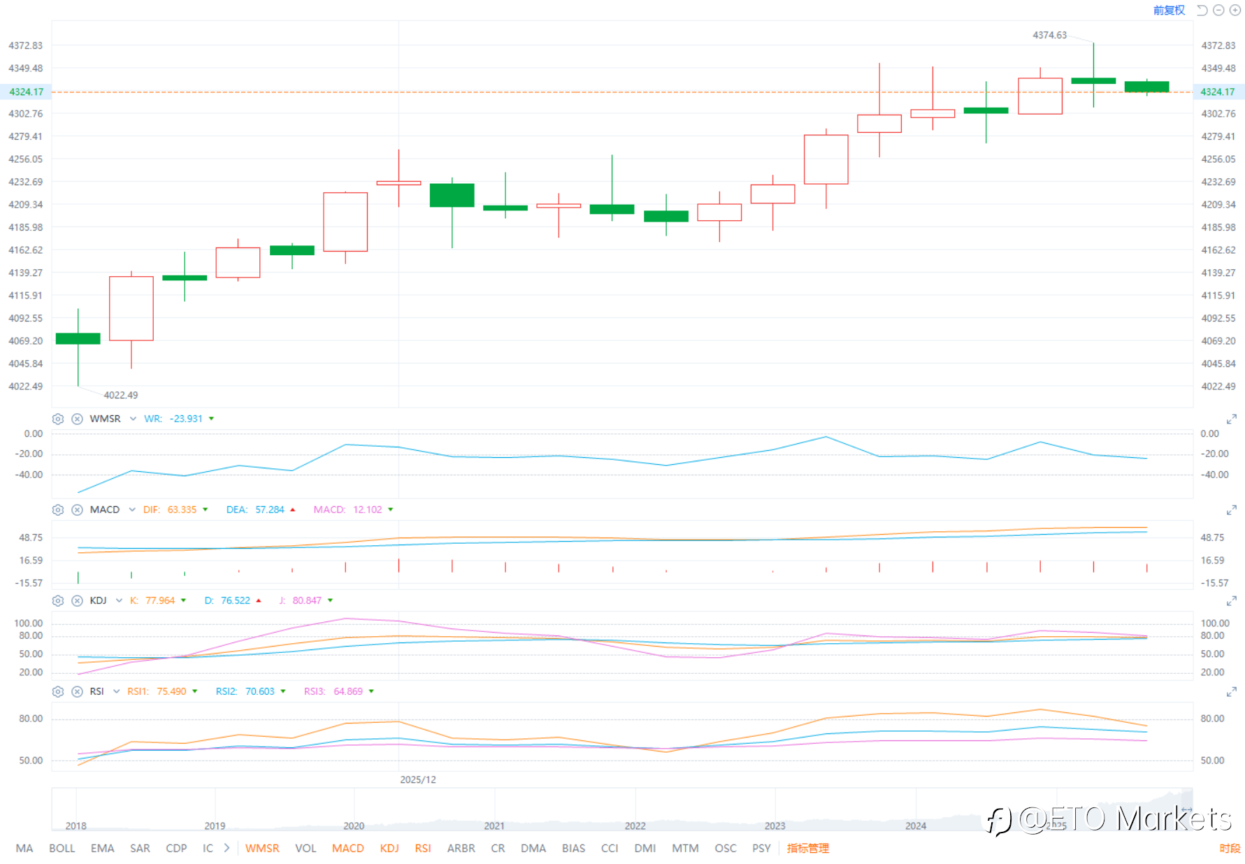 ETO Markets 黄金日报｜CPI 意外降温引爆多空，黄金在 4300 上方激烈博弈