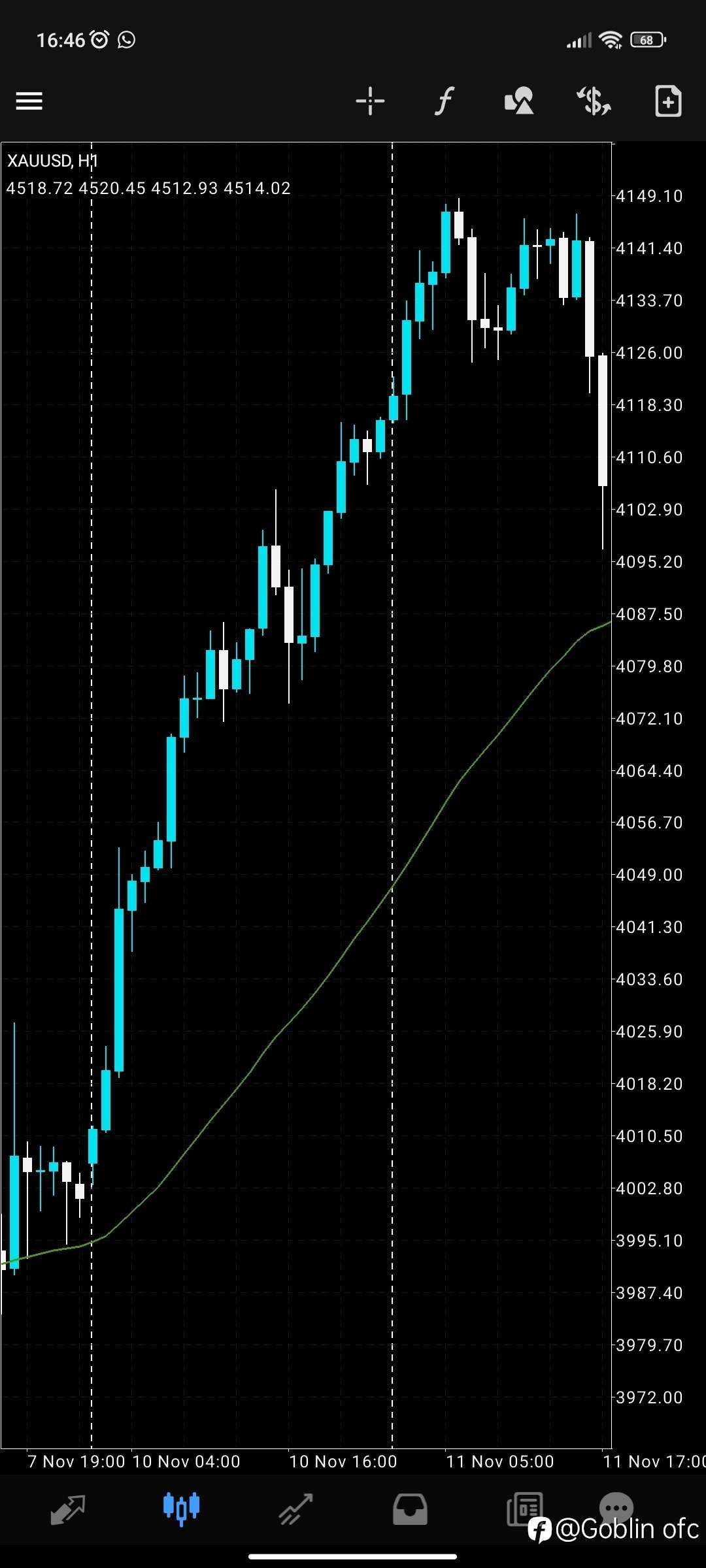 Cara Profit 400% perbulan XAUUSD