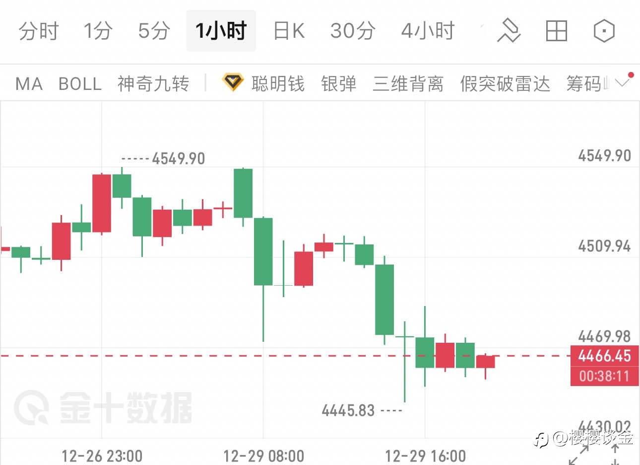 黄金暴跌百点！空头碾压式行情来袭