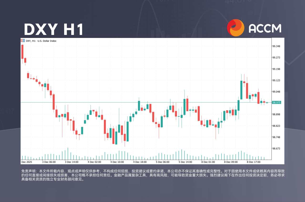 ACCM:华尔街回落,美指在 FOMC 前维持稳定