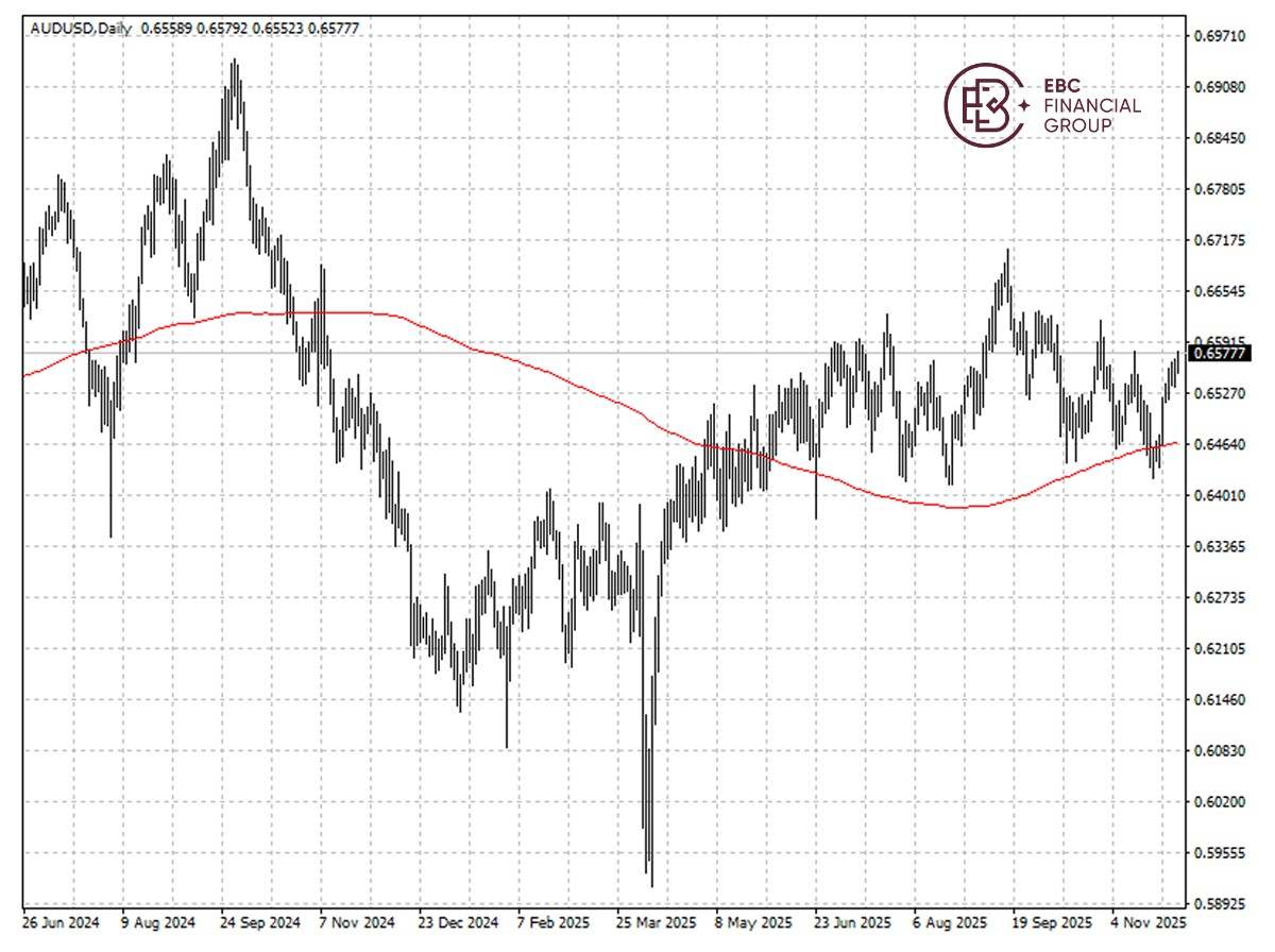EBC Markets Briefing | Aussie dollar hits high in weeks; Boeing outlook brightens