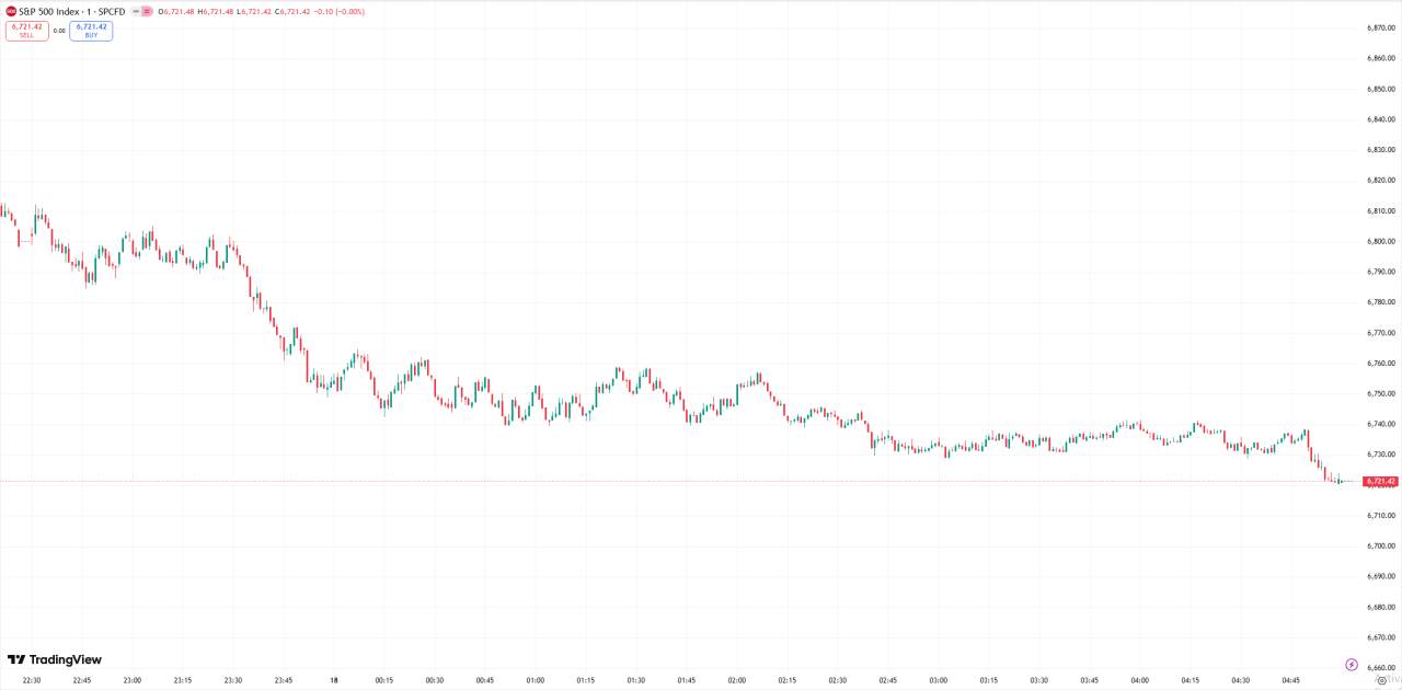 全球股市 | 美股收跌科技股领跌,纳指下跌逾 400 点