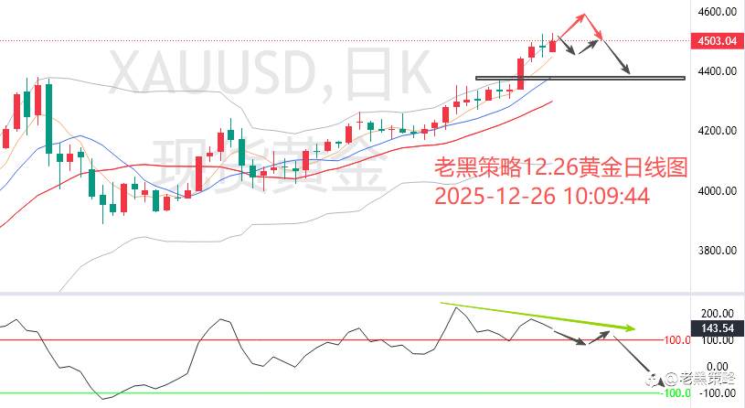 老黑策略：12.26外汇、黄金、原油分析策略