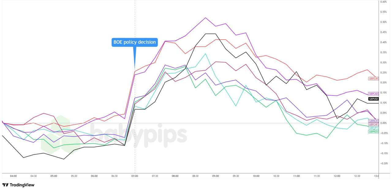 BOE Cuts to 3.75% in Divided Vote, Sterling Edges Higher on Hawkish Tone