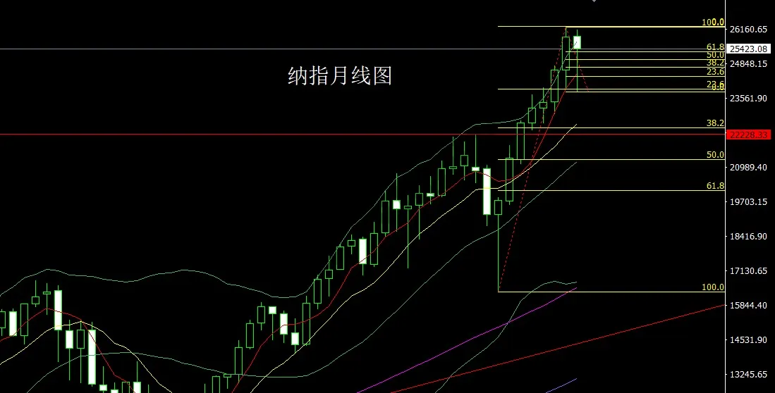 12月1日：月线大阳延避险，金银本周延续多