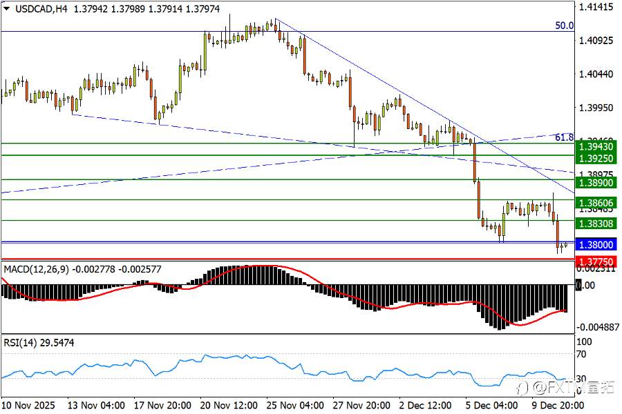 【FXTM富拓】美/日疑现更低高点,黄金冲击狭窄箱顶