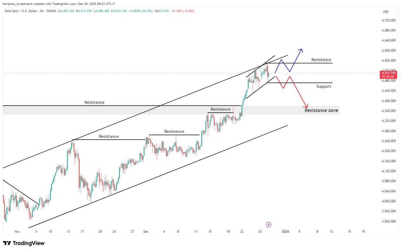 Penutupan Tahun 2025 Emas Tembus 4.550, Akhir Reli atau Awal Lonjakan Baru?