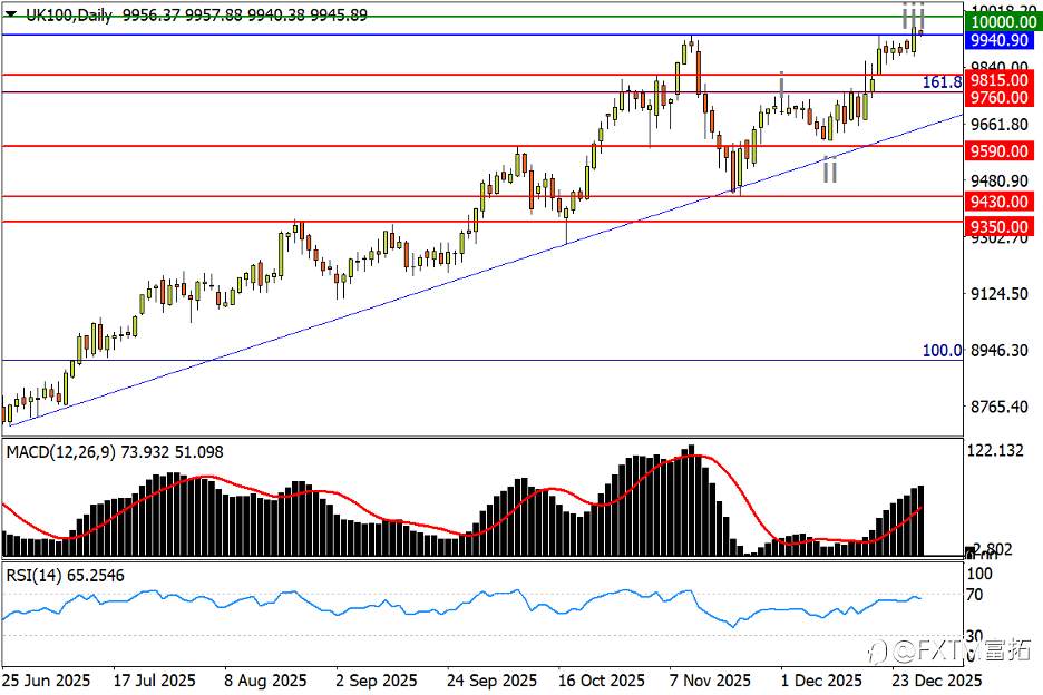 【FXTM富拓】富时100直逼万点!欧元升势下轨松动