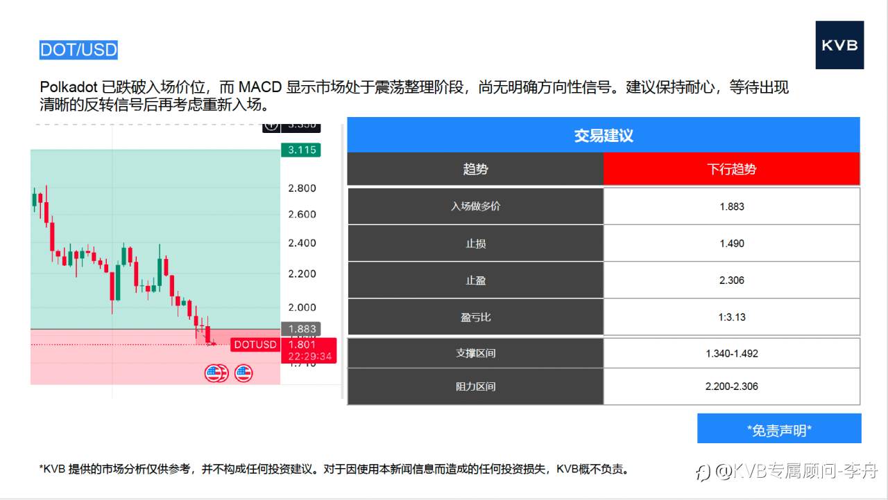 今日 12.18 市场分析#Advanced Micro Devices AMD #Nvidia NVDA #DOT/USD #SOL/USD