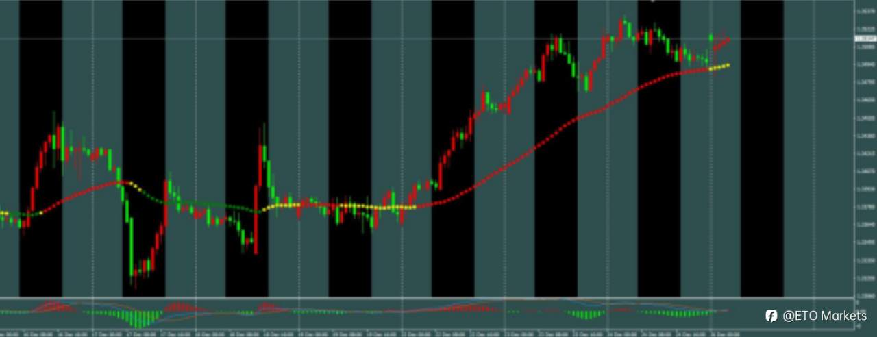 ETO Markets 每日汇评| 圣诞假期流动性枯竭,欧元高位震荡藏‘轻仓做多’黄金坑?