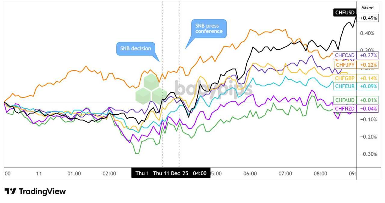 SNB Held Off on Negative Rates Despite Weakening Inflation, CHF Higher
