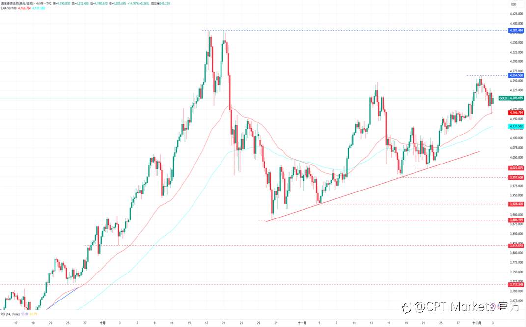 CPT Markets 黄金与原油评析:黄金获利了结后回落,下周货币政策降息机率高!